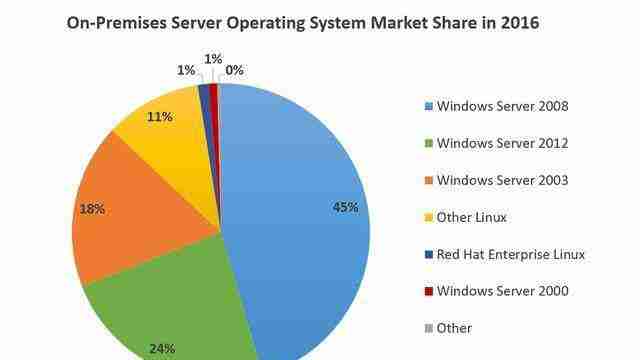 2024年Windows和Linux设计和原理哪个系统更先进呢？