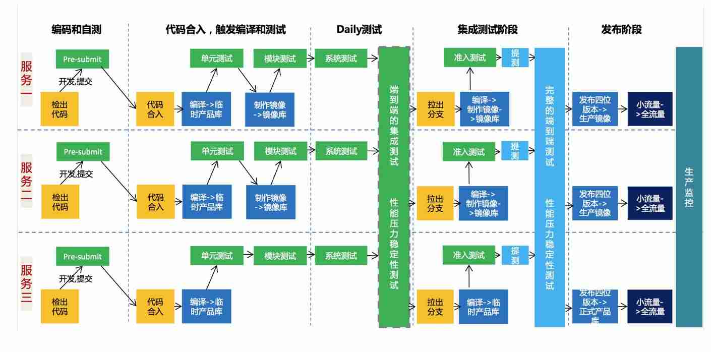 2024年BAT级的DevOps工具链是怎样的？