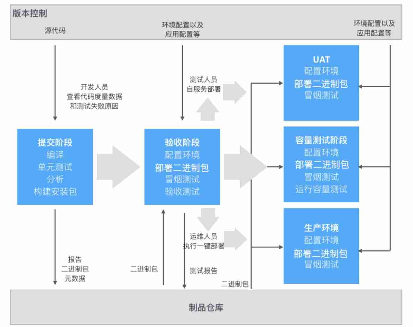 2024年BAT级的DevOps工具链是怎样的？