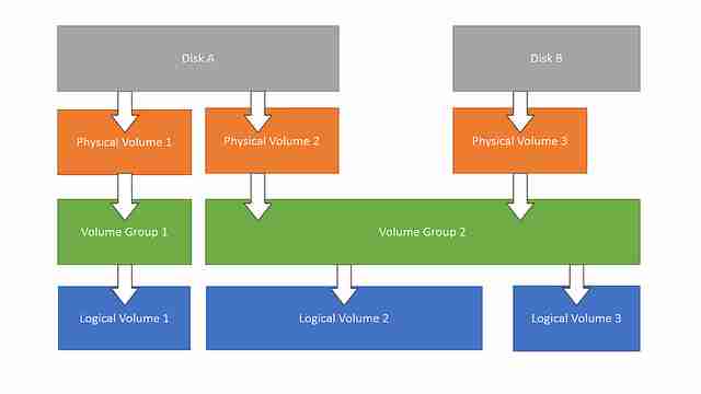 2024年Linux 逻辑卷管理LVM