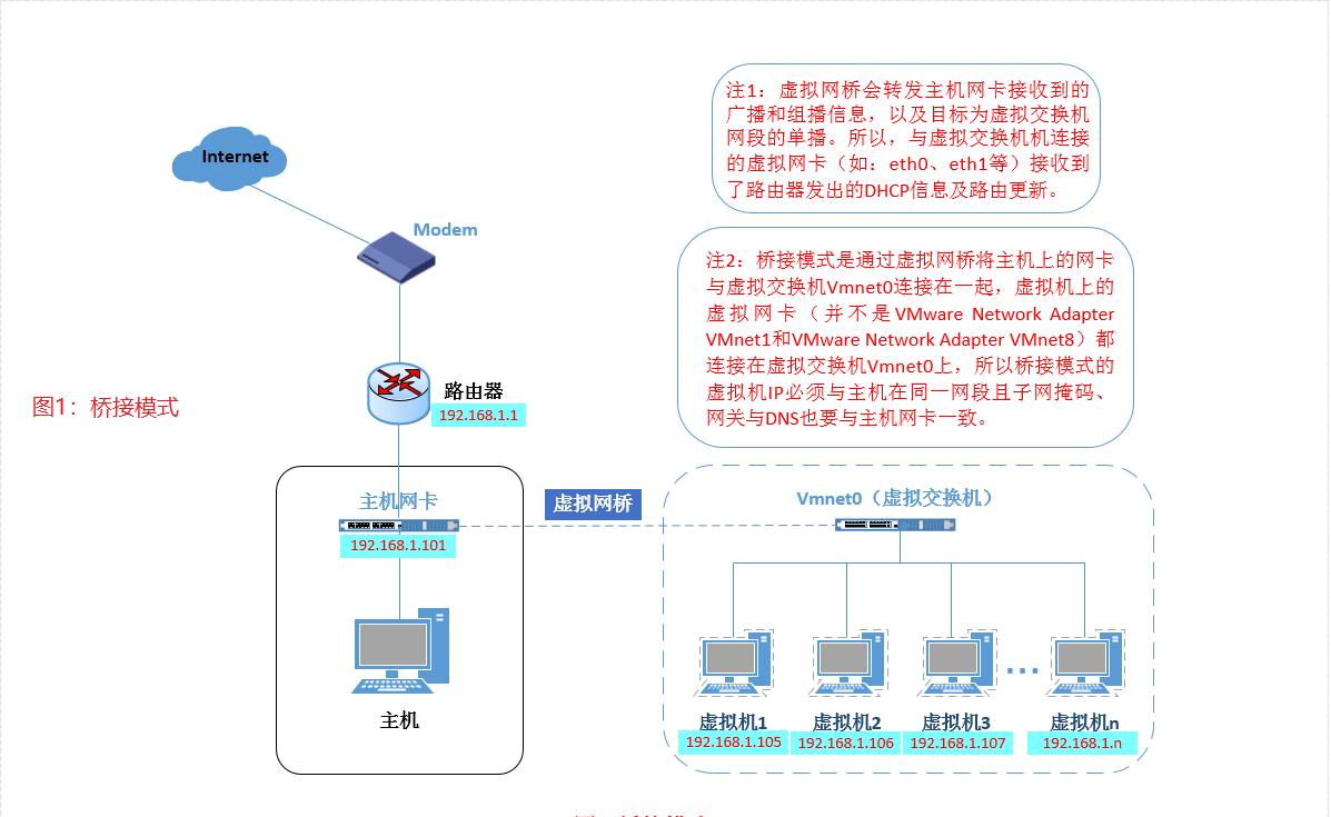 2024年Vmware三大网络之桥接