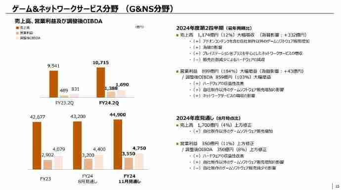 2024年索尼财报：PS5全球出货量累计已达6560万台