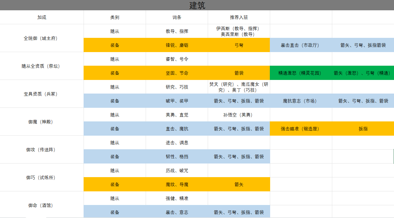 2024年《盖亚2200》基于随从专长和装备附魔的建筑派驻攻略