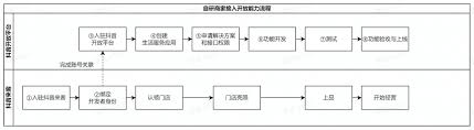 2024年抖音来客商家如何入驻平台