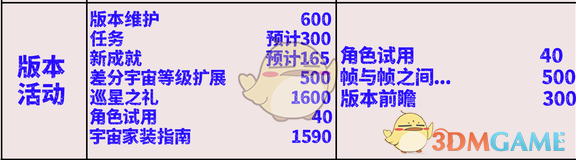 《崩坏：星穹铁道》2.7版本活动类可获取星琼一览-《崩坏：星穹铁道》2.7版本活动星琼获取全解析